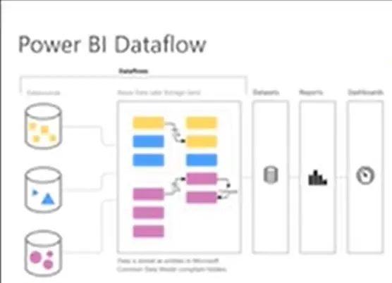 Power BI – Data Flows