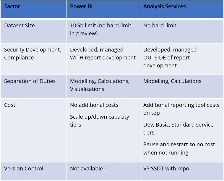 Power BI vs Azure Analysis Services | Simpson Associates