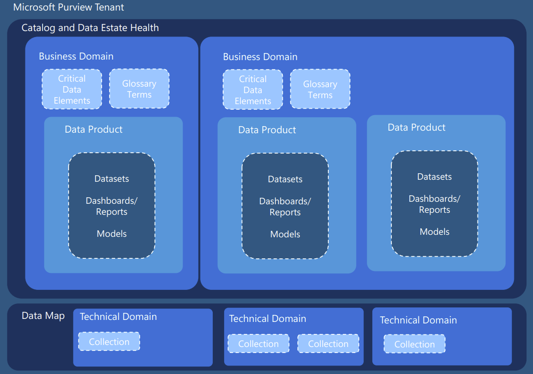 A breakdown of Data Governance with Microsoft Purview 