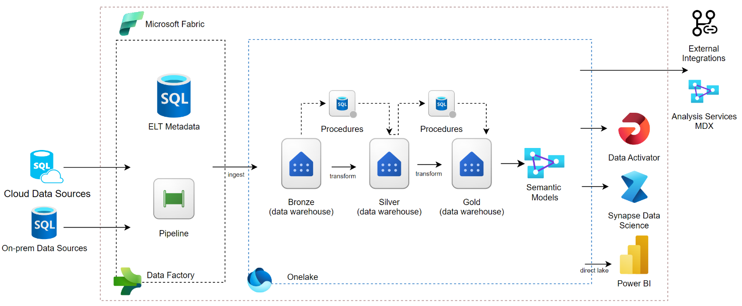 Microsoft SQL Databases 