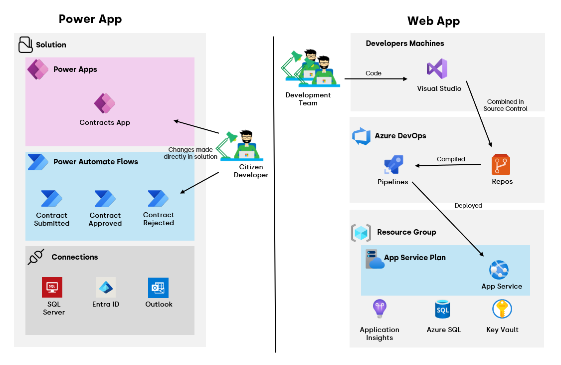 Power Apps vs Web Apps